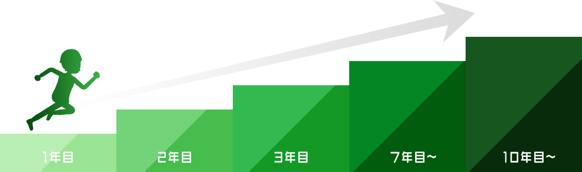 キャリアアップ 研修制度 有限会社明和技工 埼玉県さいたま市 マテハン工事請負